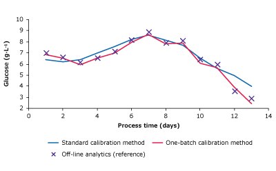 Measurement plots comparing glucose, lactate, VCD, and titer of one-batch calibration method, standard calibration method and reference measurements. Measurement plots comparing glucose, lactate, VCD, and titer of one-batch calibration method, standard calibration method and reference measurements.