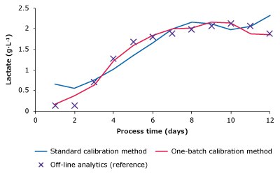 Measurement plots comparing glucose, lactate, VCD, and titer of one-batch calibration method, standard calibration method and reference measurements. Measurement plots comparing glucose, lactate, VCD, and titer of one-batch calibration method, standard calibration method and reference measurements.