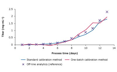 Measurement plots comparing glucose, lactate, VCD, and titer of one-batch calibration method, standard calibration method and reference measurements. Measurement plots comparing glucose, lactate, VCD, and titer of one-batch calibration method, standard calibration method and reference measurements.