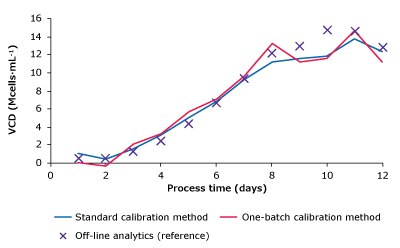 Measurement plots comparing glucose, lactate, VCD, and titer of one-batch calibration method, standard calibration method and reference measurements. Measurement plots comparing glucose, lactate, VCD, and titer of one-batch calibration method, standard calibration method and reference measurements.