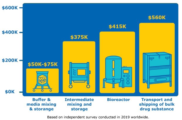 Average cost of single-use bag leak at different phases of bioprocessing; cost of leak in buffer mixing is much lower than cost of bioreactor bag leak or leak when transporting drug substance. Based on independent survey conducted in 2019 worldwide. bar graph of average cost of a single leak at different phases of bioprocessing: $50k-75k for buffer & media mixing & storage, $375k for intermediate mixing and storage, $415k for bioreactor, $560k for transport and shipping of bulk drug substance.