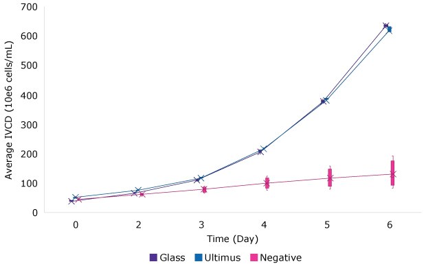 Viability (A) and IVCD (B) for batch culture of a CHO cell line grown in media stored in bags made from Ultimus<sup>®</sup> film, glass, or a commercially available film containing Irgafos<sup>®</sup> 168. Each data point represents the mean (and standard deviation) of 6 replicates. Image B shows IVCD increasing from 0 to 600 x 106 cells/mL over 6 days, with media stored in glass or Ultimus® film, while smaller increases in IVCD are achieved using media stored in bags containing Irgafos® 168.