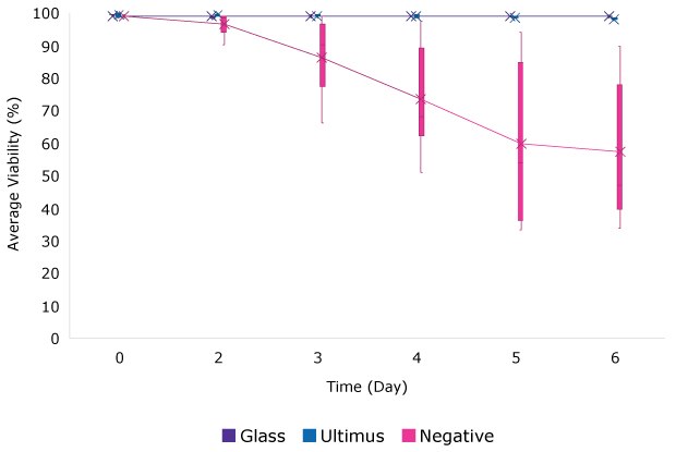 Image A shows 100% viability profiles for cells growth in media stored in glass or Ultimus® film over 6 days, while viability is reduced to 50% by day 6 for cells grown in media stored in bags containing Irgafos® 168. Image A shows 100% viability profiles for cells growth in media stored in glass or Ultimus® film over 6 days, while viability is reduced to 50% by day 6 for cells grown in media stored in bags containing Irgafos® 168.