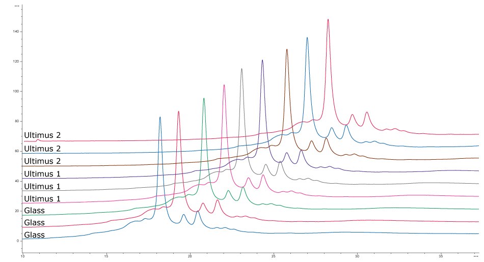 HPLC traces show analysis of mAb charge and aggregation profile from mAb cell cultures grown in media stored in Ultimus® bags and glass containers. Traces look identical irrespective of media storage container. HPLC traces show analysis of mAb charge and aggregation profile from mAb cell cultures grown in media stored in Ultimus® bags and glass containers. Traces look identical irrespective of media storage container.