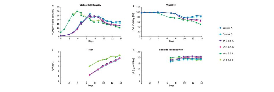 38406_Preparing_CHO_Cells_Whitepaper_Images_620x320 Comparability of Cellvento® 4CHO-X performance