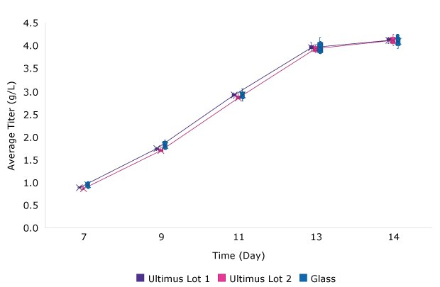 Viability (A) and IVCD (B) and Titer (C) for batch culture of a CHO cell line over 14 days when grown in media stored in glass or bags made from Ultimus<sup>®</sup> film. Each data point represents the mean (and standard deviation) of at least 9 replicates. Image C shows mAb titer increasing 1 to 4 g/L over 14 days with media stored in glass or Ultimus® film.