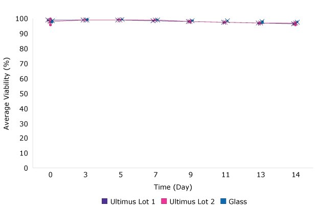 Image A shows 100% viability profiles for cells growth in media stored in glass or Ultimus® film over 14 days. Image A shows 100% viability profiles for cells growth in media stored in glass or Ultimus® film over 14 days.