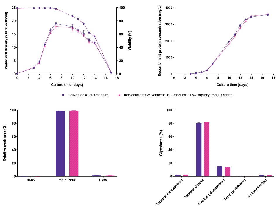 Comparison of cell line performance and CQA profiles for CHO K1 mAb1 when cultured either in Cellvento<sup>®</sup> 4CHO COMP or in iron-deficient Cellvento<sup>®</sup> 4CHO medium supplemented with Low impurity Iron(III) citrate for Cell Culture Media. Line graphs and bar charts showing results for cell line performance parameters viable cell density, viability, and recombinant protein concentration, as well as protein characteristics molecular weight and glycoforms in CHO K1 cells producing mAb1, comparing Cellvento® 4CHO COMP and iron-deficient Cellvento® 4CHO medium supplemented with Low impurity Iron(III) citrate for Cell Culture Media. No differences were observed.