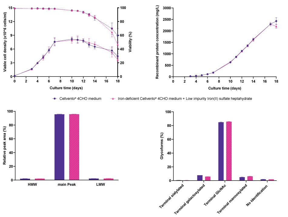Comparison of cell line performance and CQA profiles for CHO K1 mAb2 when cultured either in Cellvento<sup>®</sup> 4CHO COMP or in iron-deficient Cellvento<sup>®</sup> 4CHO medium supplemented with Low impurity Iron(II) sulfate heptahydrate for Cell Culture Media. Line graphs and bar charts showing that the use of Low impurity Iron(II) sulfate heptahydrate for Cell Culture Media in Cellvento<sup>®</sup> 4CHO medium (in combination with Cellvento<sup>®</sup> 4Feed) resulted in similar cell line performance parameters viable cell density, cell viability, and titer, and comparable CQA profiles for CHO K1 mAb2 compared to the original Cellvento<sup>®</sup> 4CHO COMP medium.
