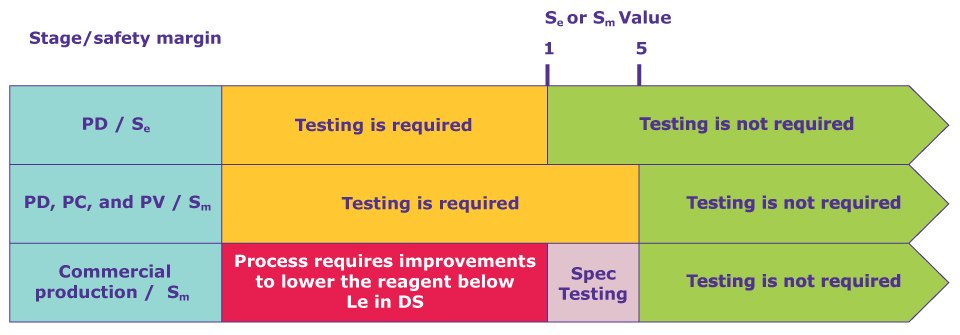 Safety Margin A table demonstrating the testing requirements at process development (PD) scale, process validation (PV) and finally commercial production. The testing requirement is separated at each row by the safety margin across the top, with markets for Sm=1 and Sm=5. The PD row shows that testing is required for an Sm <1 and not required above that. The PV row shows testing is required below an Sm of 5 and not above that. The commercial production row shows that the process will need to be improve vis a vis contaminant clearance below an Sm of 1, needs specifications testing between Sm=1 and Sm=5, and testing is not required when Sm>5.