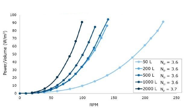Power Per Unit Volume Curves Mobius® iFlex Bioreactor impellers maintain a constant power number across all system sizes for scalable power input, mixing, and mass transfer performance.