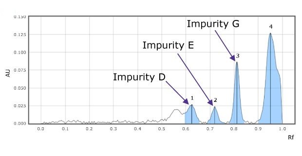 Densitograms of impurity mix at 254 nm for impurity D (1), E(2), and G(3). A TLC-densitogram obtained using a TLC analyzer for an impurity mix, scanned at 254 nm, shows the retention factor on the x-axis with major tick marks at intervals of 0.1 (from 0.1 to 0.9). The y-axis, depicting detector response in absorbance units (AU), has major tick marks starting at 0.025 and ending at 0.150, at intervals of 0.025. The densitogram displays four blue-colored peaks labeled 1, 2, 3, being impurities D,E, and G, and 4 being F from left to right, appearing between retention factor (Rf) values of 0.6 and 1.0.