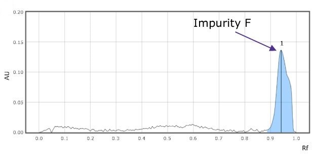 Densitograms of impurity mix at 366 nm for impurity F (1) solution. A TLC-densitogram obtained using a TLC analyzer for valacyclovir impurity F, scanned at 366 nm, shows the retention factor on the x-axis with major tick marks at intervals of 0.1 (from 0.1 to 0.9). The y-axis, depicting detector response in absorbance units (AU), has major tick marks starting at 0.05 and ending at 0.20, at intervals of 0.05. The densitogram displays one blue-colored peak labeled 1 being impurity F, appearing between retention factor (Rf) values of 0.9 and 1.0.