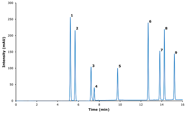 Chromatogram for Ibuprofen and its Related Impurities Chromatogram for Ibuprofen and its related impurities
