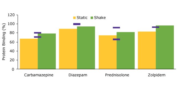Protein binding values comparison Bar diagram showing the comparison of protein binding between static and shake manual extraction.