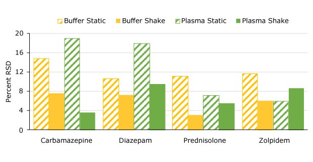 Comparison of Extraction RSDs Comparison of RSDs for buffer and plasma extractions.