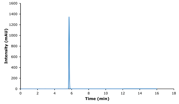 Chromatogram Ibuprofen Standard Chromatogram of ibuprofen standard 0.4 mg/mL
