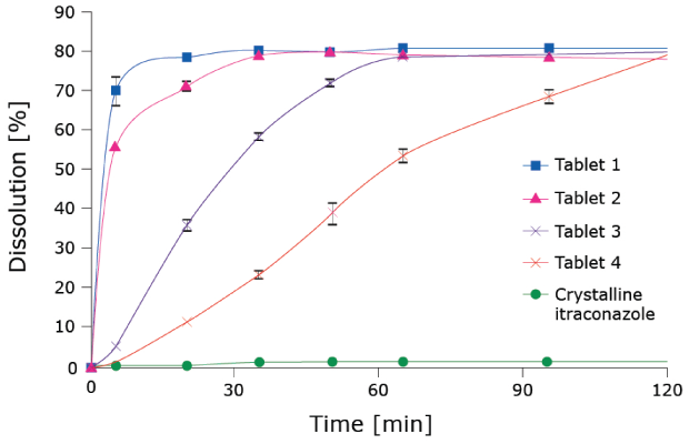 API dissolution percentage of tablet formulation with different release profiles