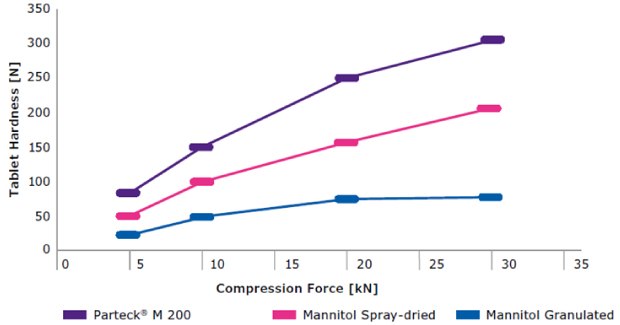 Dissolution profiles comparing fenofibrate formulations based on different commercially available directly compressible mannitol grades
