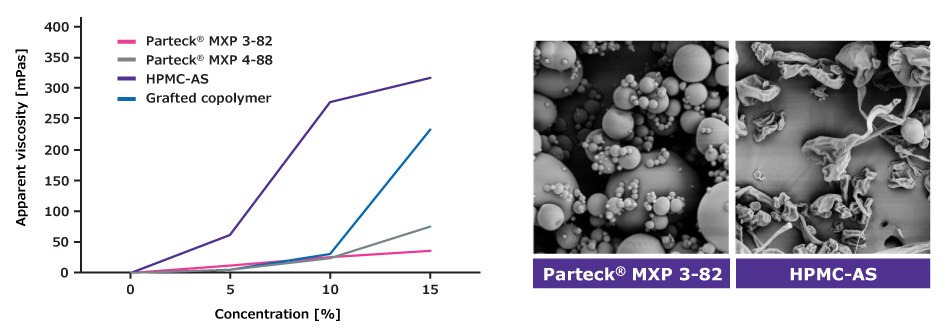 Comparison of various polymers suitable for spray-drying applications: A) Viscosity profiles at 0–15% (w/w) polymer concentration and B) SEM images of polymer particles manufactured using a 15% (w/w) concentration. Constant low viscosity with increasing polymer concentration of Parteck® MXP excipient indicates a high drug loading capacity (A). SEM shows a comparison of the morphology of Parteck® MXP 3-82 excipient and HPMC-AS (B).