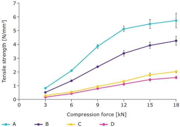 Compressibility of the produced granules Compressibility of the produced granules (n = 10). Tensile strength was calculated according to Fell and Newton.