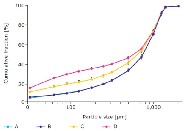 Particle size distribution of the produced granules Particle size distribution of the produced granules (n = 3), determined via digital image analysis.