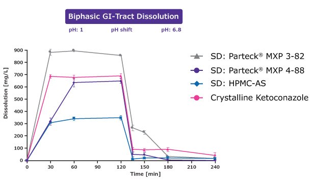 Following a pH shift from 1 to 6.8, only Parteck® MXP 3-82 excipient inhibited crystallization and improved solubility of the API.