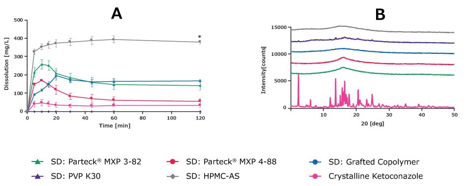 Spray-drying led to amorphization for all spray-dried dispersions, except PVP K30. Dissolution FaSSIF demonstrated solubility improvement with spray-drying and a fast onset for all polymers and stabilization of the supersaturated state. Dissolution enhancement at an intestinal pH was most pronounced with the HPMC-AS.