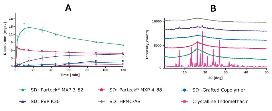 In simulated gastric fluid, the API showed almost no dissolution. In contrast, the spray-dried dispersions, especially those made with PVAs, demonstrated significant solubility enhancement.