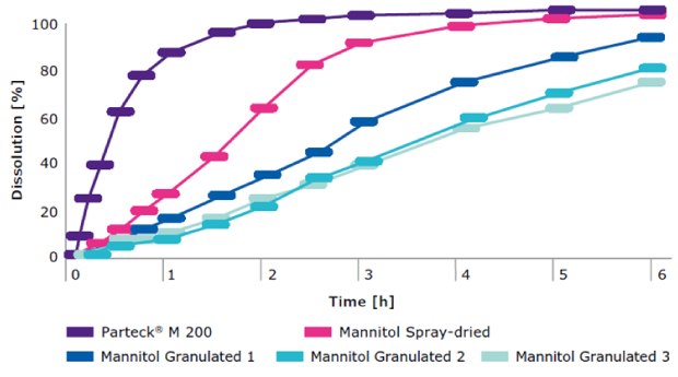 Dissolution profiles comparing fenofibrate formulations based on different commercially available directly compressible mannitol grades