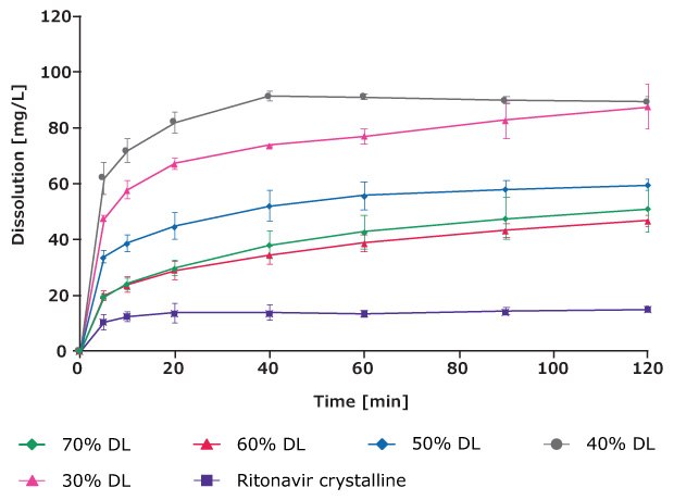 At all drug loadings, PVA-based spray-dried dispersions exhibited improved dissolution profiles compared to the crystalline drug, with the greatest dissolution enhancement occurring at the 40% drug load.