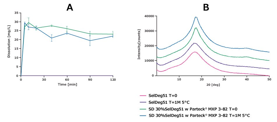 Dissolution and stability of 30% PROTAC SelDeg51 in Parteck<sup>®</sup> MXP 3-82 excipient.<br>Method description: Buchi B-290 (Büchi Labortechnik AG, Flawil, Switzerland); 90 °C inlet temp; 55 °C outlet temp; drying air flow 35 m3/h; atomization air flow 670 L/min (N2: 55 mm); Dissolution method: Mini dissolution, Phosphate buffer pH 6.8, 100 rpm, 220 nm. The dissolution behavior of the SelDeg51 PROTAC showed a substantial solubility enhancement whe spray dried with Parteck® MXP 3-82 excipient, characterized by a rapid onset and a stable parachute effect maintained even after storage.