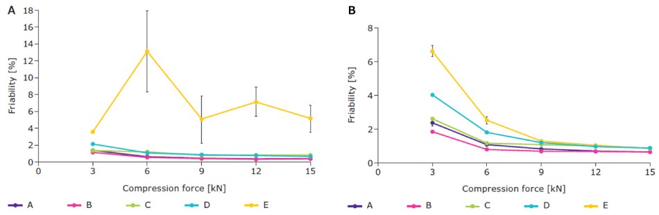 Friability of tablets Friability of tablets made of granules roller compacted at A) 2 kN/cm and B) 10 kN/cm (n = 3), measured according to Ph. Eur.