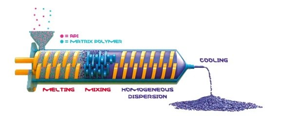 Hot Melt Extrusion process for API dispersion