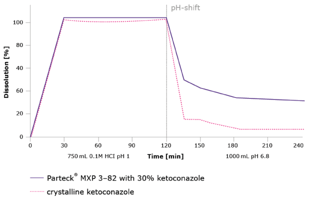 Hot Melt Extrusion with Parteck® MXP excipient improves the API’s dissolution profile and inhibits precipitation 