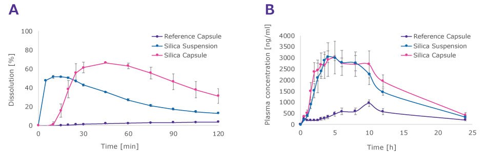 A) <i>In vitro</i> and B) <i>in vivo</i> dissolution profiles of fenofibrate, comparing API-loaded Parteck<sup>®</sup> SLC material filled in a capsule (reference capsule), API-loaded Parteck<sup>®</sup> SLC material suspended in water (reference suspension), and crystalline API (= reference), each blended with 12.5% precipitation inhibitor.<br><i>In vitro dissolution method: tests (n=3) were carried out in a USP Type II apparatus, 500 mL FaSSIF, 37 ± 0.5 °C, 75 rpm, 290 nm, n=3; in vivo bioavailability studies in fasted, male Landrace pigs, mean weight 14.5 kg, n=6.</i> In vitro and in vivo dissolution profiles of fenofibrate, comparing API-loaded Parteck® SLC material filled in a capsule (reference capsule), API-loaded Parteck® SLC material suspended in water (reference suspension), and crystalline API (= reference), each blended with 12.5% precipitation inhibitor. The in vitro dissolution tests showed a significant solubility enhancement and supersaturation for both the suspension and capsule samples. In vivo studies confirmed the enhanced solubility and bioavailability of the fenofibrate-Parteck® SLC formulation.