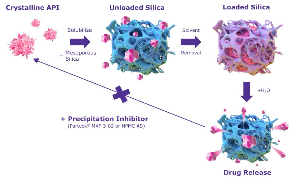 Mode of action for Parteck<sup>®</sup> SLC inorganic drug carrier. The more soluble, amorphous form of an API is first adsorbed and stabilized in the nanosized pores of mesoporous silica, followed by release of the API. Parteck® SLC inorganic drug carrier stabilizes the more soluble, amorphous form of APIs within nanosized pores. A concentrated API solution is added to the unloaded drug carrier and the API is adsorbed and confined within the pores, preventing re-crystallization and enhancing API dissolution. The API can then be released from the carrier, whereby the addition of a precipitation inhibitor prevents re-crystallization of the amorphous API.