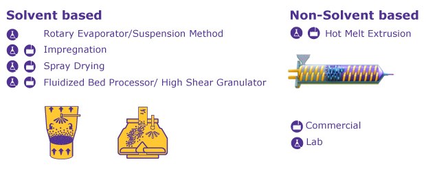 Solvent and non-solvent based methods for loading mesoporous silica. Solvent and non-solvent based methods for loading mesoporous silica.
