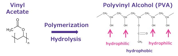 PVA is produced by the polymerization of vinyl acetate and the subsequent partial hydrolysis of the polyvinyl acetate to polyvinyl alcohol. PVA is produced by the polymerization of vinyl acetate and the subsequent partial hydrolysis of the polyvinyl acetate to polyvinyl alcohol.