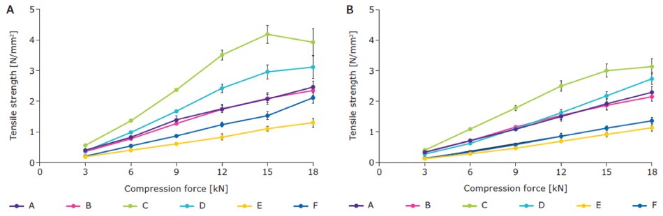 Compressibility of granules Compressibility of granules made using unprocessed and pre-processed mannitol grades roller compacted with A) 2 kN/cm and B) 10 kN/cm (n = 10).