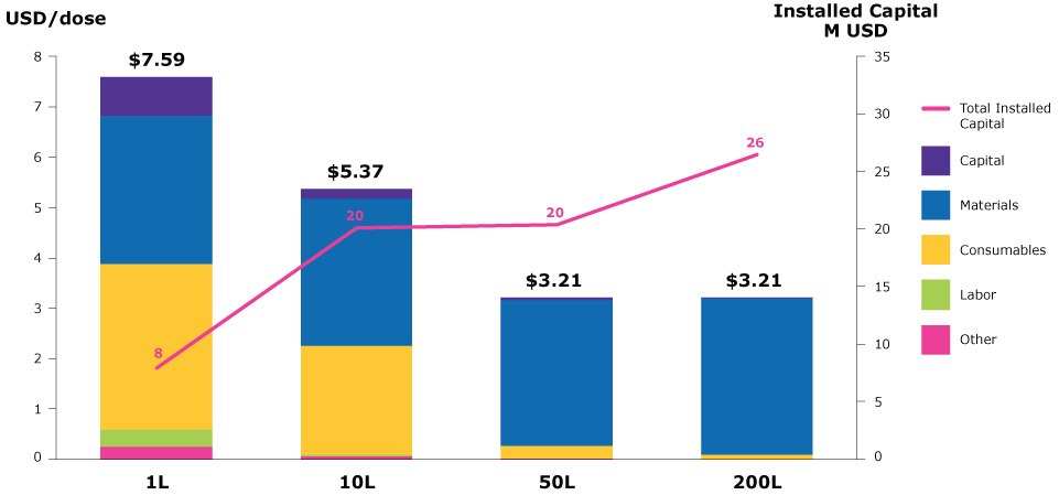 The distribution of costs changes and overall costs decrease when the IVT batch size increases.