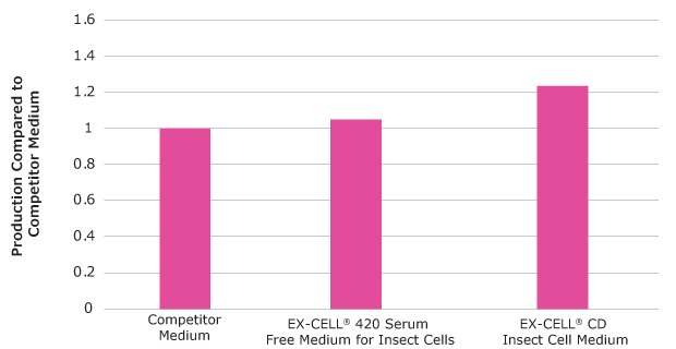 Porcine parvovirus production by Sf-RVN® insect cells Porcine parvovirus production by Sf-RVN® insect cells