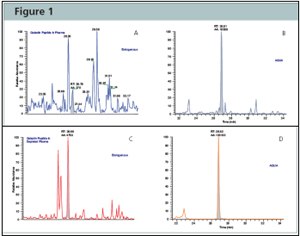 Protein-AQUA™ Analysis of Gelsolin in Whole Plasma and ProteoPrep® 20 Depleted Samples. SRM Analysis of the endogenous gelsolin peptide, GASQAGAPQGR, results in a complex chromatogram in whole plasma (Figure A) with poor resolution and low signal-to-noise. When analyzed in depleted plasma (Figure C), the endogenous gelsolin peptide is easily separated and identified from interfering species and its concentration readily calculated by comparison to the AQUA™ peptide internal standard (Figures B and D).