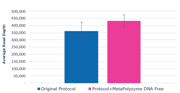 Use of MetaPolyzyme, DNA free increases the number of taxa identified in treated samples. Use of MetaPolyzyme, DNA free increases the number of taxa identified in treated samples.