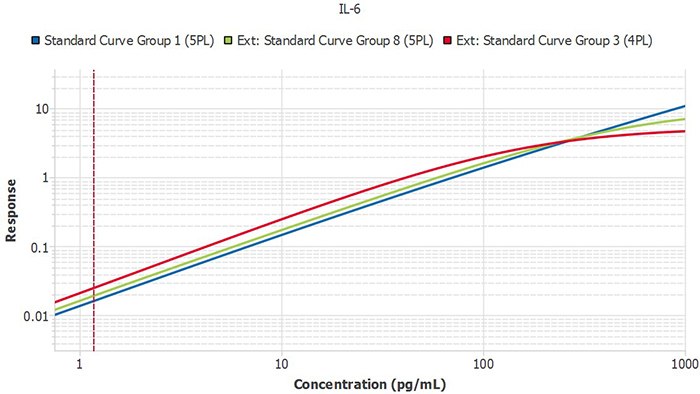 Three lots of IL-6 ELISA run independently