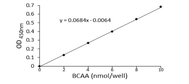 Mak Standard Curve