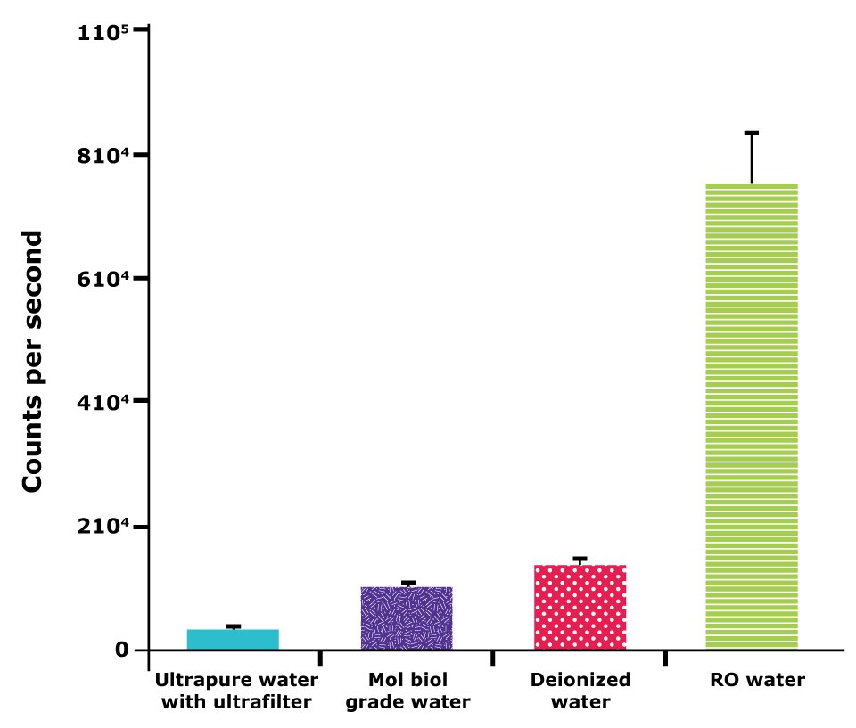 Bar chart showing a comparison of background chemiluminescent signals in counts per second (cps) from ultrapure, molecular-biology grade, deionized, and reverse osmosis (RO) water types with the lowest background signal from ultrapure water.