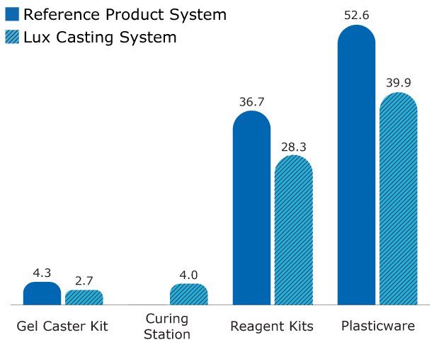 Comparison of the lifetime system mass (kg) for casting 500 gels/year for the mPAGE<sup>®</sup> Lux Casting system and reference product system. Dark blue = Reference product system. Light blue = mPAGE<sup>®</sup> Lux Casting System. The amount of mass for casting 500 gels per year for the mPAGE® Lux system and reference product system.