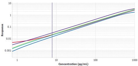 Six kits from three lots of the Conferma™ MCP-1 ELISA were independently run. The standard curves were compared for similarity by assessing their mathematical parallelism as expressed by their slope ratios. Using plate 1 as a reference all of the other curves were imported into the Belysa® Relative Potency experiment. A slope ratio of 1 indicates perfect parallelism, and therefore that the method has been replicated between experimental runs. This tool confirms that both the assay manufacture and laboratory protocol were similar each time.