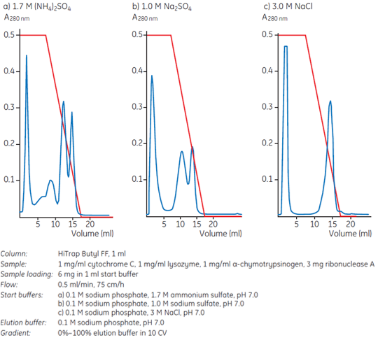 Different salts influence selectivity